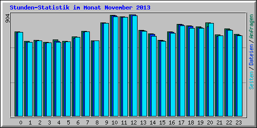 Stunden-Statistik im Monat November 2013