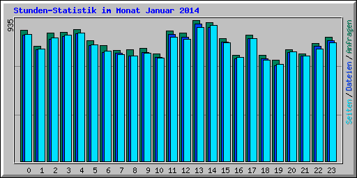 Stunden-Statistik im Monat Januar 2014