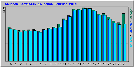 Stunden-Statistik im Monat Februar 2014