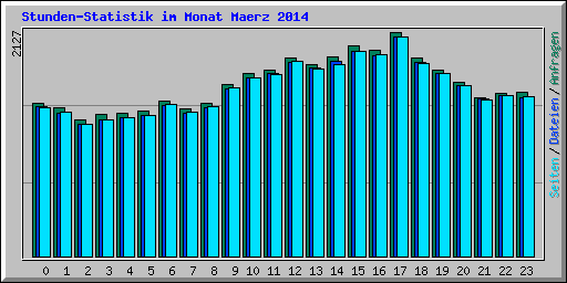 Stunden-Statistik im Monat Maerz 2014