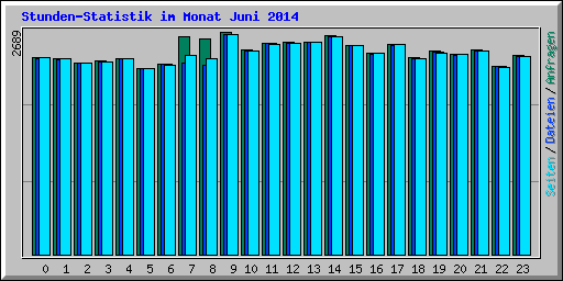 Stunden-Statistik im Monat Juni 2014