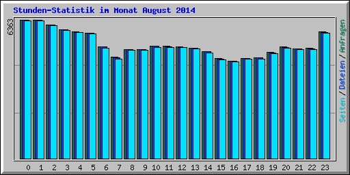 Stunden-Statistik im Monat August 2014