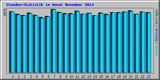 Stunden-Statistik im Monat November 2014