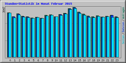 Stunden-Statistik im Monat Februar 2015