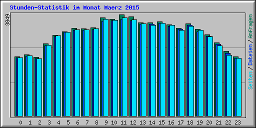 Stunden-Statistik im Monat Maerz 2015