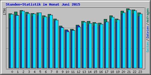Stunden-Statistik im Monat Juni 2015