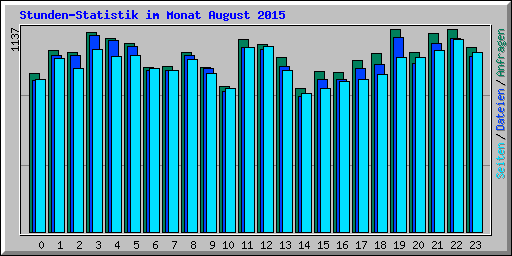 Stunden-Statistik im Monat August 2015