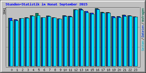 Stunden-Statistik im Monat September 2015