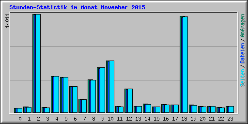 Stunden-Statistik im Monat November 2015