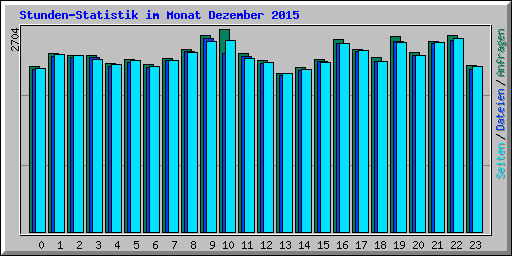 Stunden-Statistik im Monat Dezember 2015
