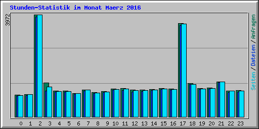Stunden-Statistik im Monat Maerz 2016