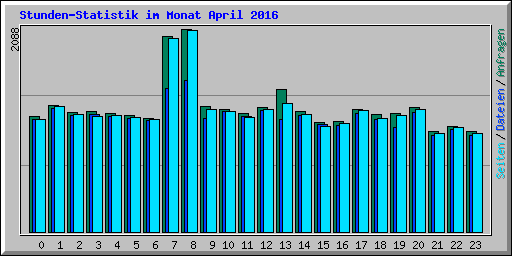 Stunden-Statistik im Monat April 2016