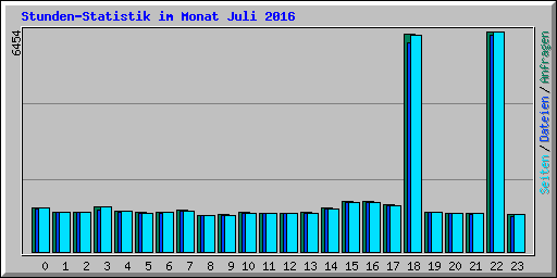 Stunden-Statistik im Monat Juli 2016