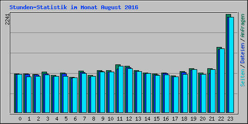 Stunden-Statistik im Monat August 2016