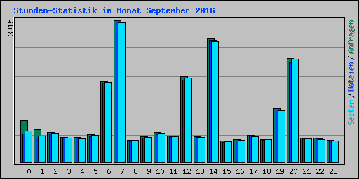 Stunden-Statistik im Monat September 2016