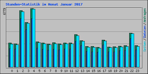 Stunden-Statistik im Monat Januar 2017