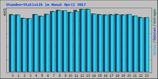 Stunden-Statistik im Monat April 2017