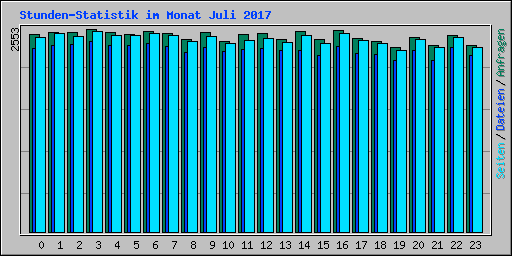 Stunden-Statistik im Monat Juli 2017