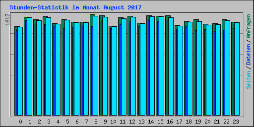 Stunden-Statistik im Monat August 2017