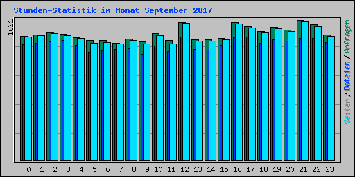 Stunden-Statistik im Monat September 2017
