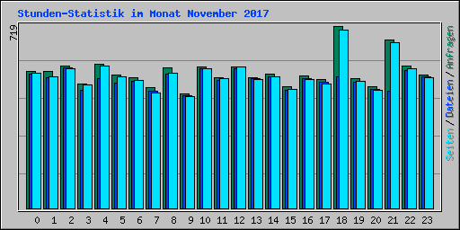 Stunden-Statistik im Monat November 2017