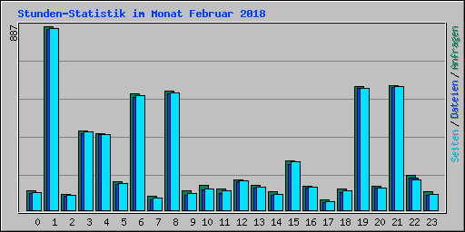 Stunden-Statistik im Monat Februar 2018