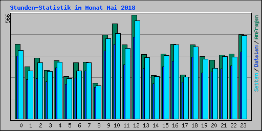 Stunden-Statistik im Monat Mai 2018