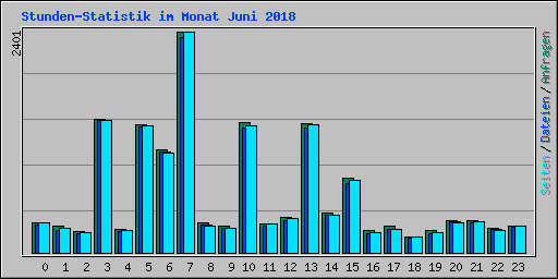 Stunden-Statistik im Monat Juni 2018