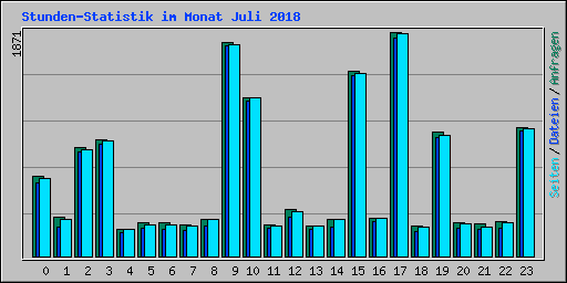 Stunden-Statistik im Monat Juli 2018