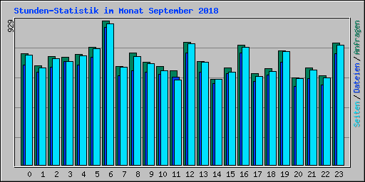 Stunden-Statistik im Monat September 2018