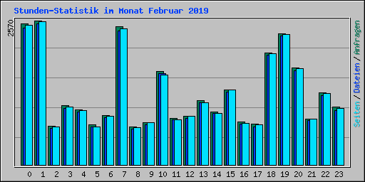 Stunden-Statistik im Monat Februar 2019