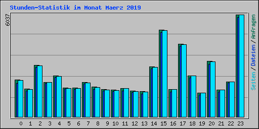 Stunden-Statistik im Monat Maerz 2019