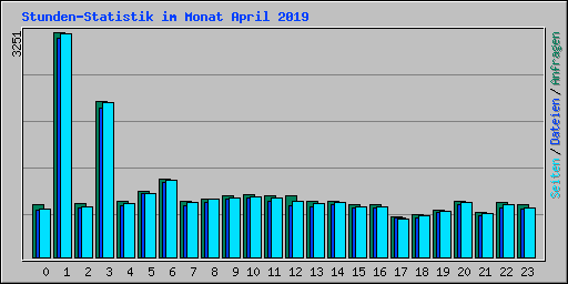 Stunden-Statistik im Monat April 2019