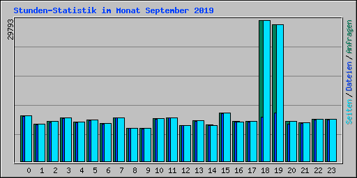 Stunden-Statistik im Monat September 2019