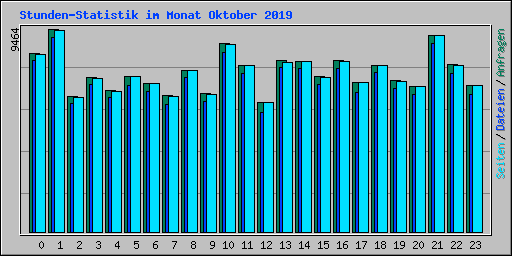 Stunden-Statistik im Monat Oktober 2019