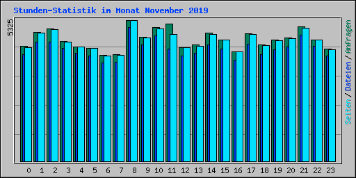 Stunden-Statistik im Monat November 2019