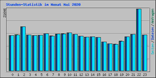 Stunden-Statistik im Monat Mai 2020