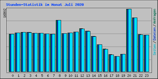 Stunden-Statistik im Monat Juli 2020