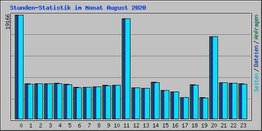 Stunden-Statistik im Monat August 2020