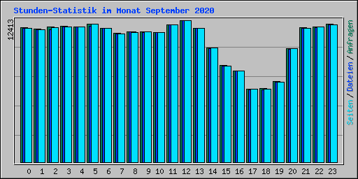 Stunden-Statistik im Monat September 2020
