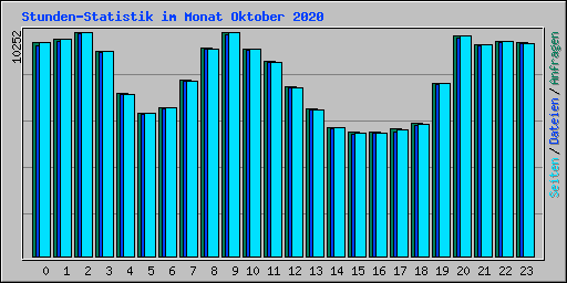 Stunden-Statistik im Monat Oktober 2020