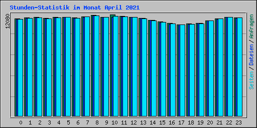 Stunden-Statistik im Monat April 2021