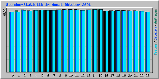 Stunden-Statistik im Monat Oktober 2021