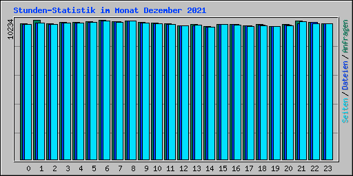 Stunden-Statistik im Monat Dezember 2021