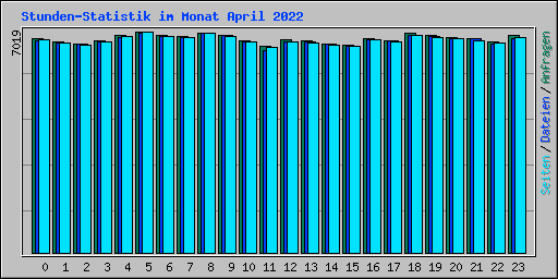 Stunden-Statistik im Monat April 2022