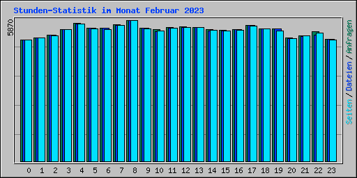 Stunden-Statistik im Monat Februar 2023
