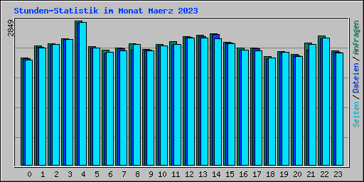 Stunden-Statistik im Monat Maerz 2023