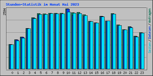 Stunden-Statistik im Monat Mai 2023