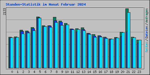 Stunden-Statistik im Monat Februar 2024