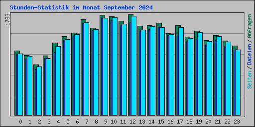Stunden-Statistik im Monat September 2024